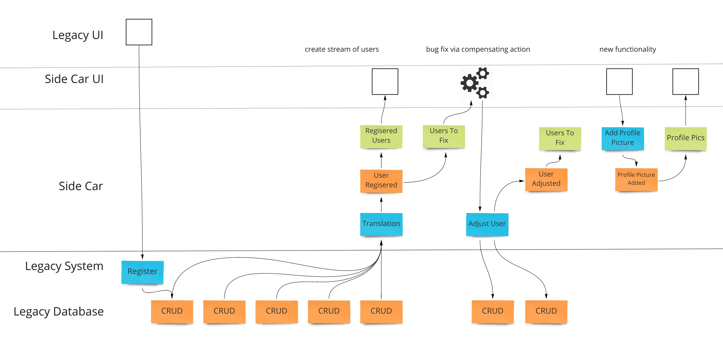 No Legacy System. Переход от Легаси систем к платформам. User model py