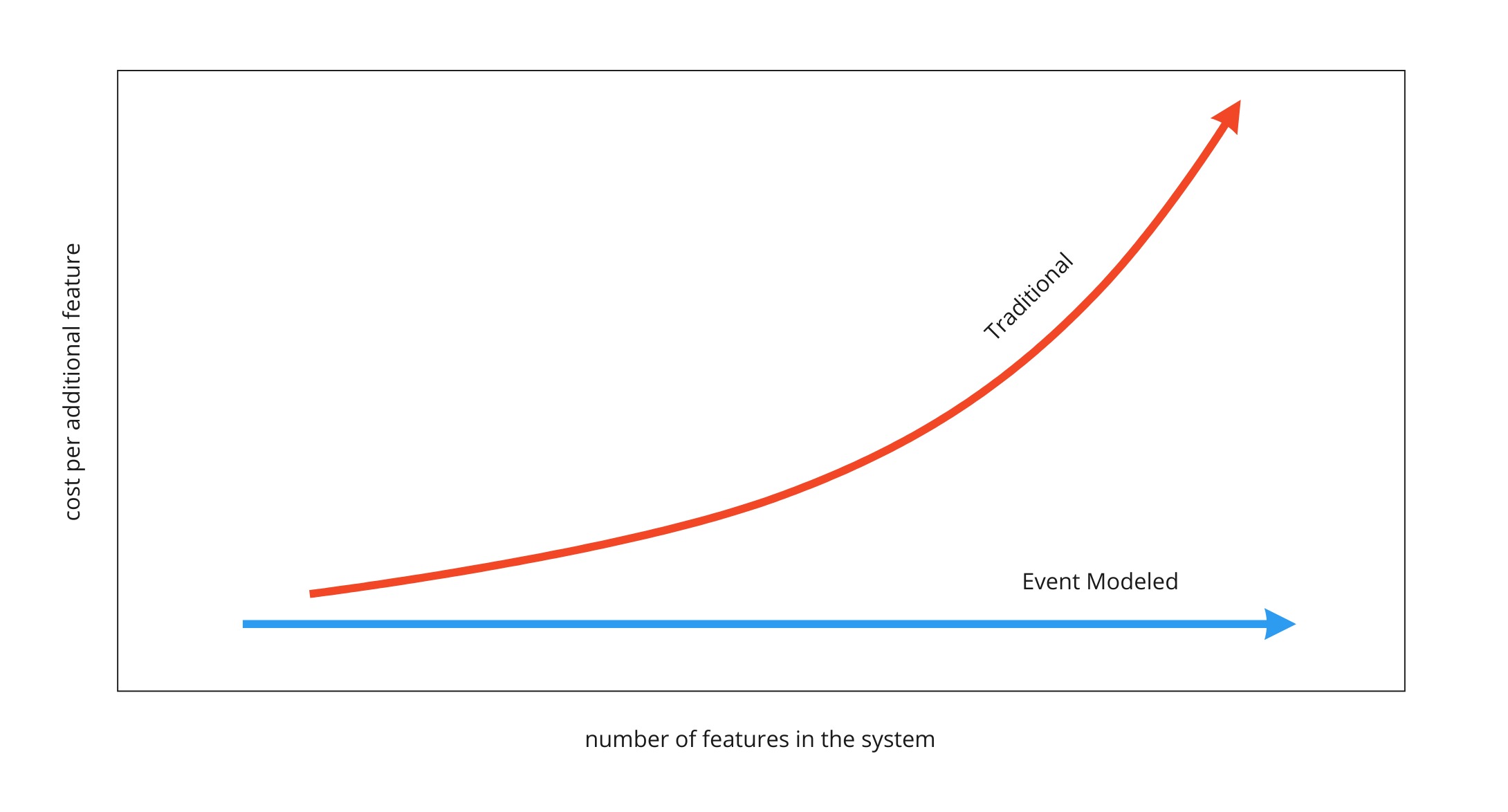 flat cost curve